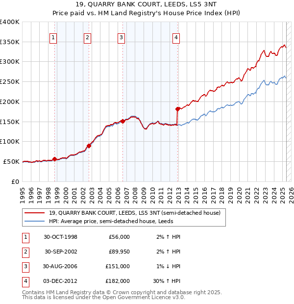 19, QUARRY BANK COURT, LEEDS, LS5 3NT: Price paid vs HM Land Registry's House Price Index