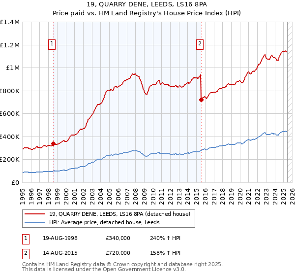 19, QUARRY DENE, LEEDS, LS16 8PA: Price paid vs HM Land Registry's House Price Index