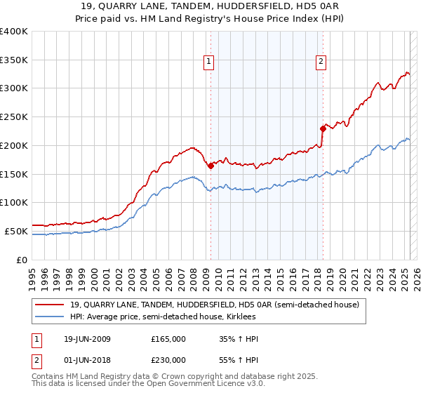 19, QUARRY LANE, TANDEM, HUDDERSFIELD, HD5 0AR: Price paid vs HM Land Registry's House Price Index