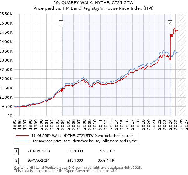 19, QUARRY WALK, HYTHE, CT21 5TW: Price paid vs HM Land Registry's House Price Index