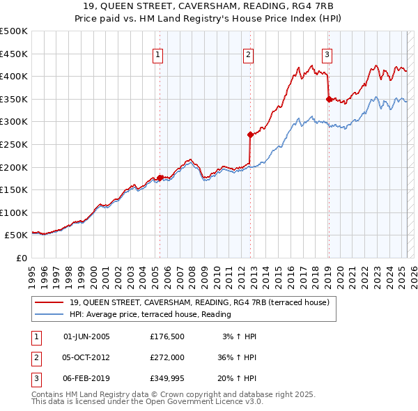 19, QUEEN STREET, CAVERSHAM, READING, RG4 7RB: Price paid vs HM Land Registry's House Price Index