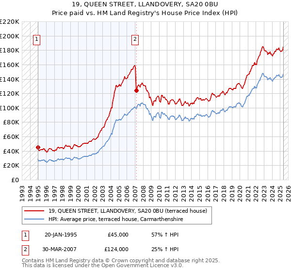 19, QUEEN STREET, LLANDOVERY, SA20 0BU: Price paid vs HM Land Registry's House Price Index