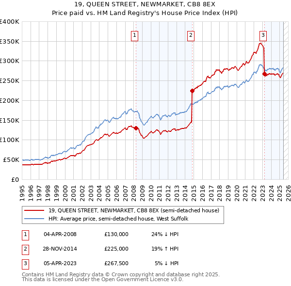 19, QUEEN STREET, NEWMARKET, CB8 8EX: Price paid vs HM Land Registry's House Price Index