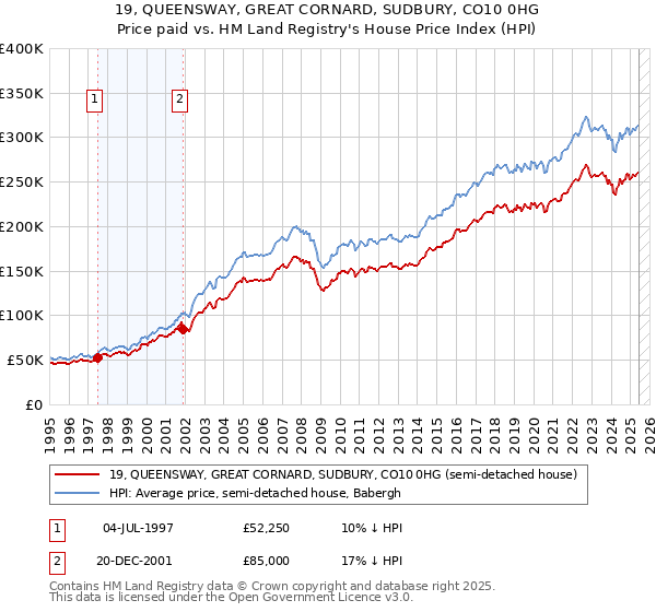 19, QUEENSWAY, GREAT CORNARD, SUDBURY, CO10 0HG: Price paid vs HM Land Registry's House Price Index