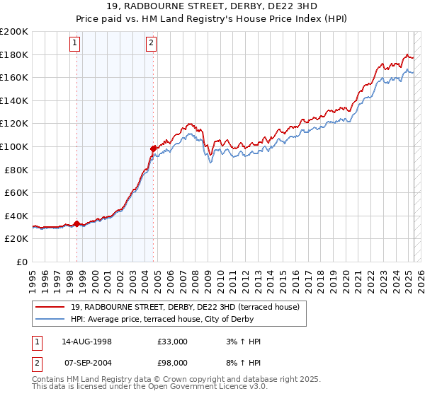 19, RADBOURNE STREET, DERBY, DE22 3HD: Price paid vs HM Land Registry's House Price Index
