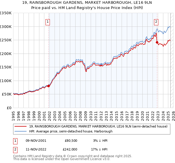 19, RAINSBOROUGH GARDENS, MARKET HARBOROUGH, LE16 9LN: Price paid vs HM Land Registry's House Price Index