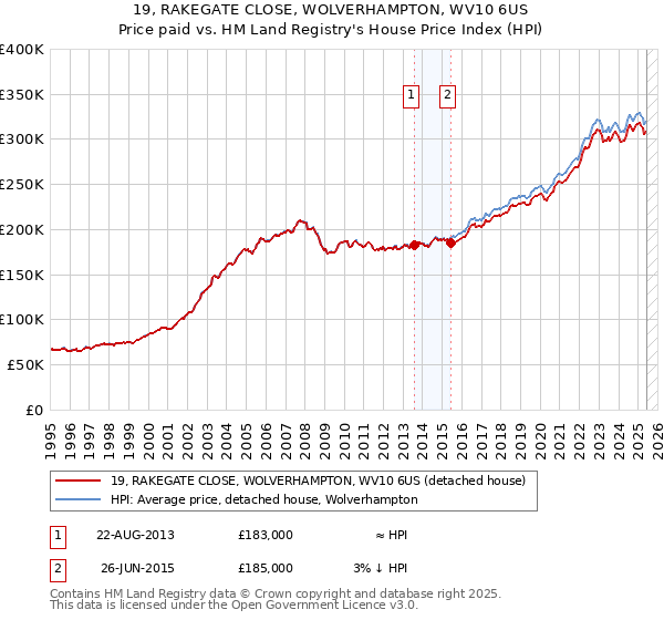 19, RAKEGATE CLOSE, WOLVERHAMPTON, WV10 6US: Price paid vs HM Land Registry's House Price Index