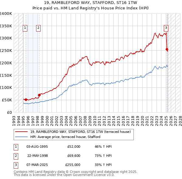 19, RAMBLEFORD WAY, STAFFORD, ST16 1TW: Price paid vs HM Land Registry's House Price Index