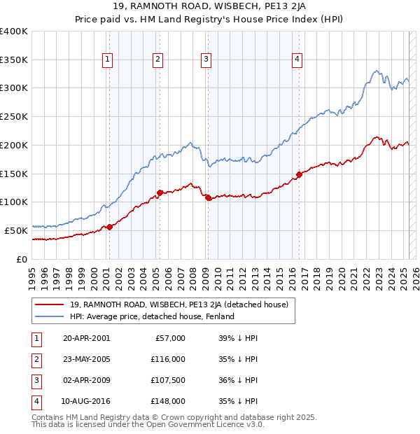 19, RAMNOTH ROAD, WISBECH, PE13 2JA: Price paid vs HM Land Registry's House Price Index