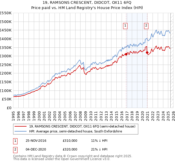19, RAMSONS CRESCENT, DIDCOT, OX11 6FQ: Price paid vs HM Land Registry's House Price Index