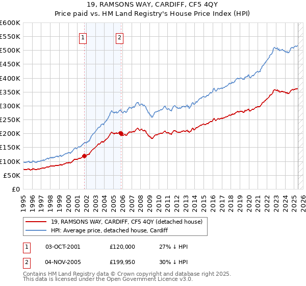 19, RAMSONS WAY, CARDIFF, CF5 4QY: Price paid vs HM Land Registry's House Price Index
