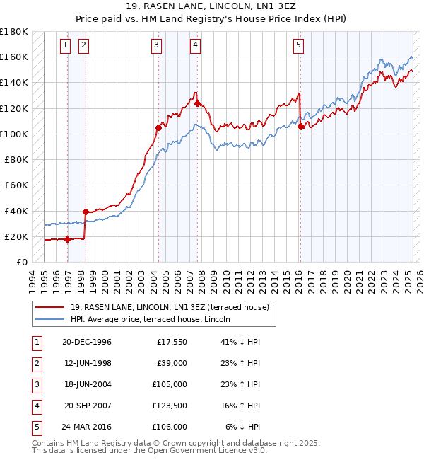 19, RASEN LANE, LINCOLN, LN1 3EZ: Price paid vs HM Land Registry's House Price Index