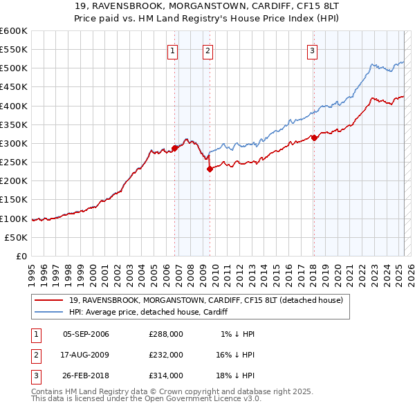 19, RAVENSBROOK, MORGANSTOWN, CARDIFF, CF15 8LT: Price paid vs HM Land Registry's House Price Index