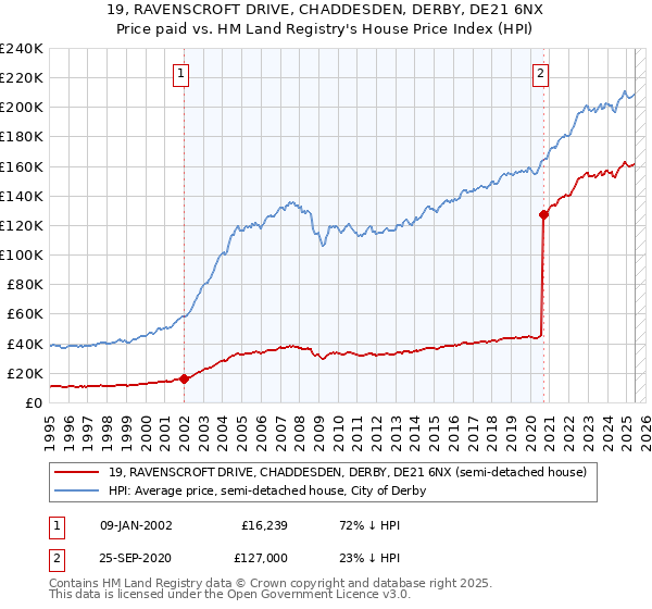 19, RAVENSCROFT DRIVE, CHADDESDEN, DERBY, DE21 6NX: Price paid vs HM Land Registry's House Price Index