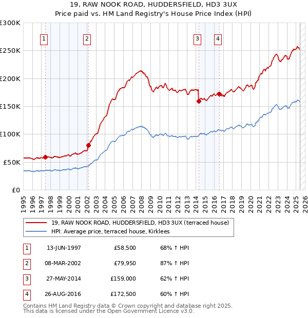19, RAW NOOK ROAD, HUDDERSFIELD, HD3 3UX: Price paid vs HM Land Registry's House Price Index