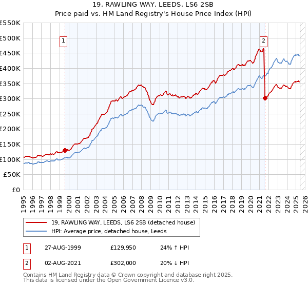 19, RAWLING WAY, LEEDS, LS6 2SB: Price paid vs HM Land Registry's House Price Index