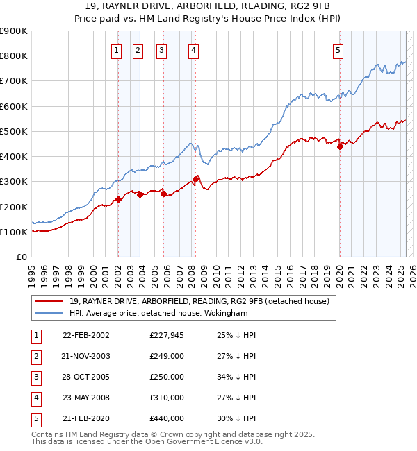 19, RAYNER DRIVE, ARBORFIELD, READING, RG2 9FB: Price paid vs HM Land Registry's House Price Index