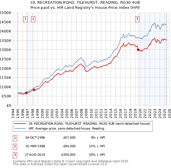 19, RECREATION ROAD, TILEHURST, READING, RG30 4UB: Price paid vs HM Land Registry's House Price Index