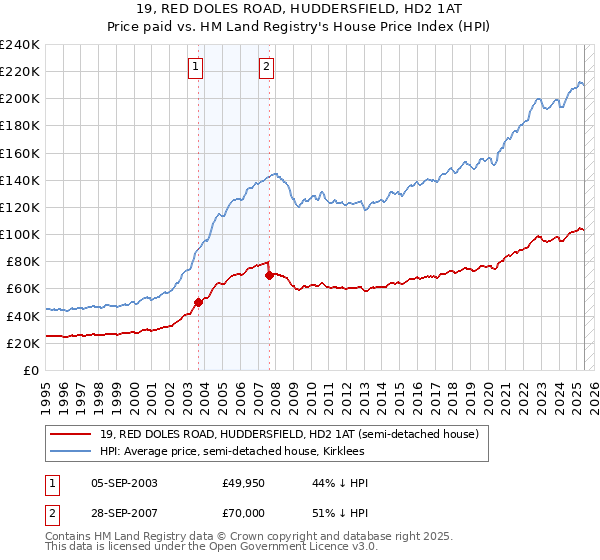 19, RED DOLES ROAD, HUDDERSFIELD, HD2 1AT: Price paid vs HM Land Registry's House Price Index