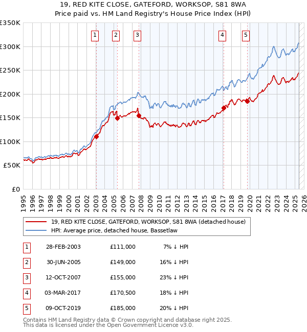 19, RED KITE CLOSE, GATEFORD, WORKSOP, S81 8WA: Price paid vs HM Land Registry's House Price Index