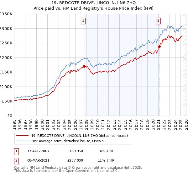 19, REDCOTE DRIVE, LINCOLN, LN6 7HQ: Price paid vs HM Land Registry's House Price Index