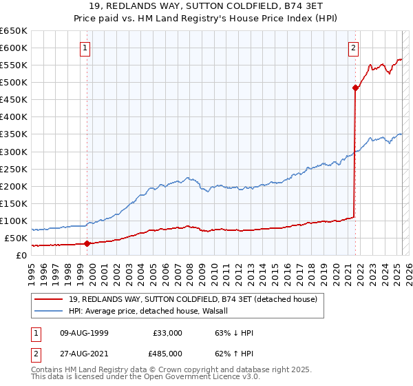 19, REDLANDS WAY, SUTTON COLDFIELD, B74 3ET: Price paid vs HM Land Registry's House Price Index