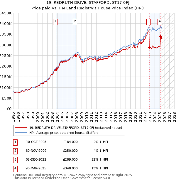 19, REDRUTH DRIVE, STAFFORD, ST17 0FJ: Price paid vs HM Land Registry's House Price Index