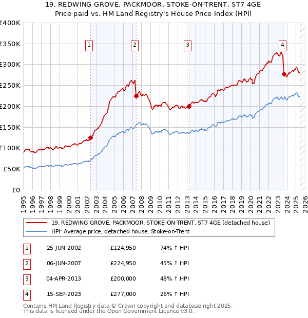 19, REDWING GROVE, PACKMOOR, STOKE-ON-TRENT, ST7 4GE: Price paid vs HM Land Registry's House Price Index