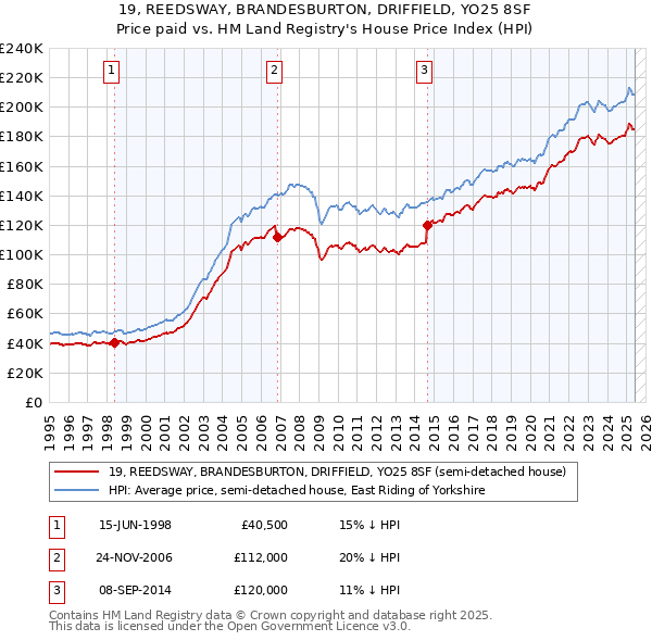 19, REEDSWAY, BRANDESBURTON, DRIFFIELD, YO25 8SF: Price paid vs HM Land Registry's House Price Index