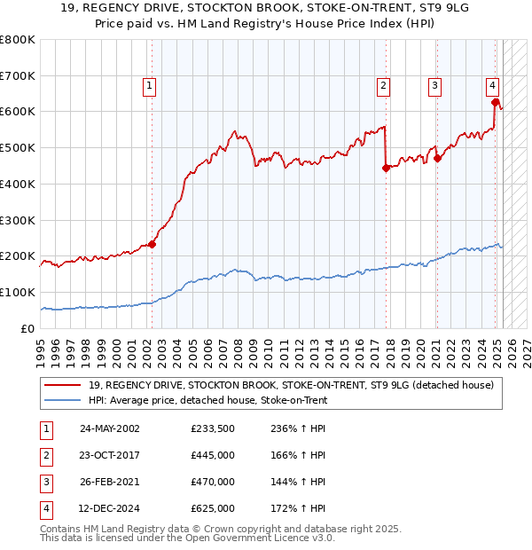 19, REGENCY DRIVE, STOCKTON BROOK, STOKE-ON-TRENT, ST9 9LG: Price paid vs HM Land Registry's House Price Index