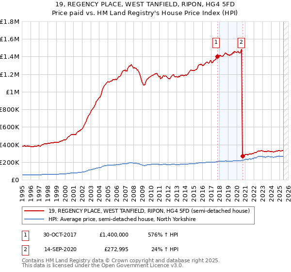 19, REGENCY PLACE, WEST TANFIELD, RIPON, HG4 5FD: Price paid vs HM Land Registry's House Price Index