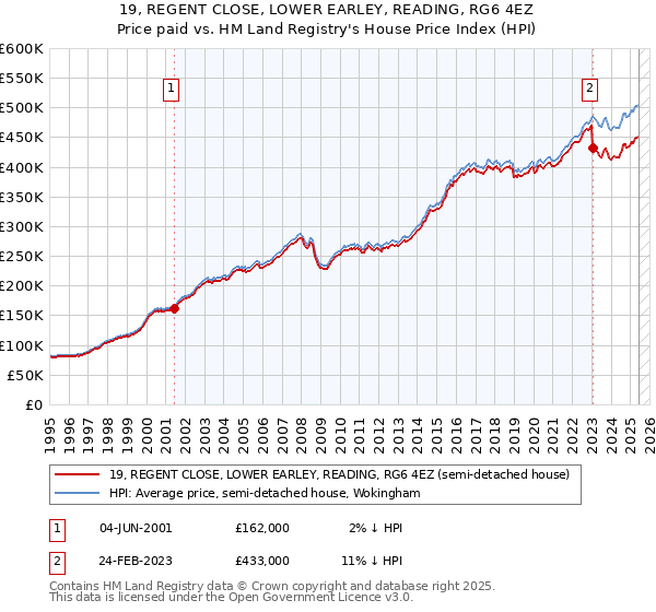 19, REGENT CLOSE, LOWER EARLEY, READING, RG6 4EZ: Price paid vs HM Land Registry's House Price Index