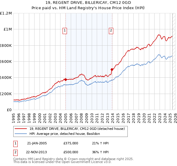 19, REGENT DRIVE, BILLERICAY, CM12 0GD: Price paid vs HM Land Registry's House Price Index