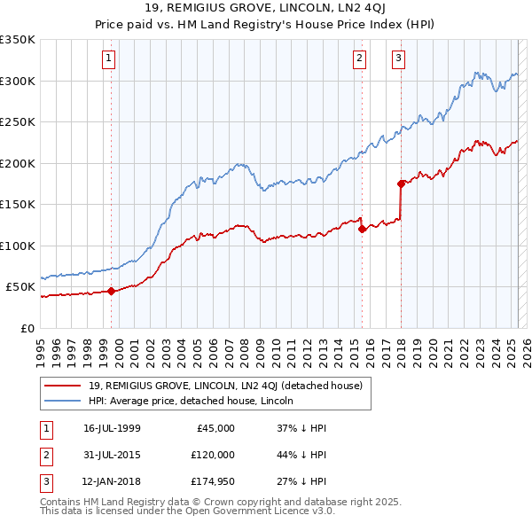 19, REMIGIUS GROVE, LINCOLN, LN2 4QJ: Price paid vs HM Land Registry's House Price Index