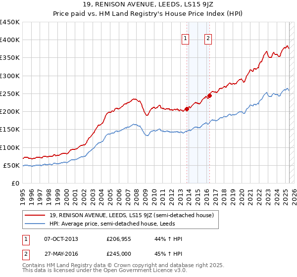 19, RENISON AVENUE, LEEDS, LS15 9JZ: Price paid vs HM Land Registry's House Price Index