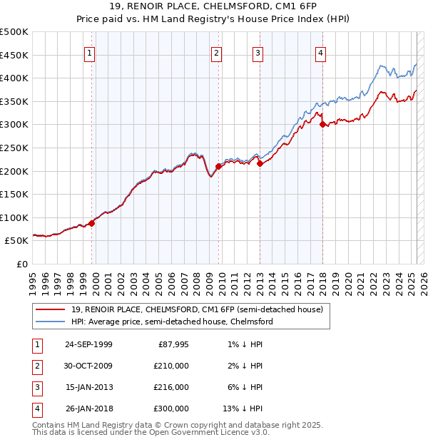 19, RENOIR PLACE, CHELMSFORD, CM1 6FP: Price paid vs HM Land Registry's House Price Index