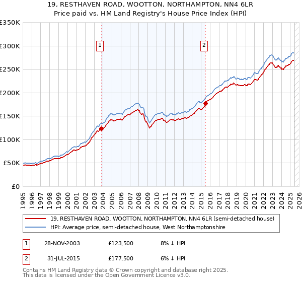 19, RESTHAVEN ROAD, WOOTTON, NORTHAMPTON, NN4 6LR: Price paid vs HM Land Registry's House Price Index