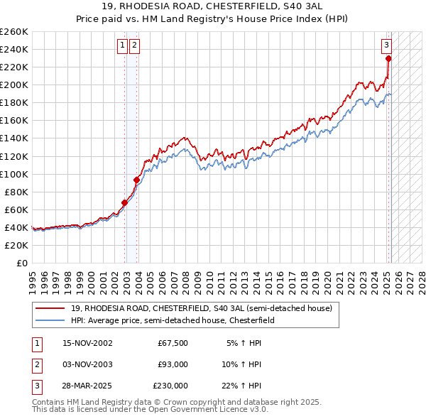 19, RHODESIA ROAD, CHESTERFIELD, S40 3AL: Price paid vs HM Land Registry's House Price Index
