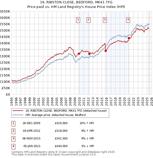 19, RIBSTON CLOSE, BEDFORD, MK41 7FG: Price paid vs HM Land Registry's House Price Index