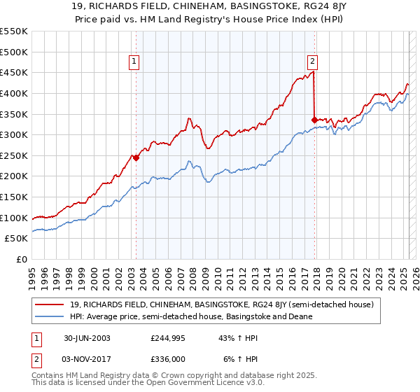 19, RICHARDS FIELD, CHINEHAM, BASINGSTOKE, RG24 8JY: Price paid vs HM Land Registry's House Price Index