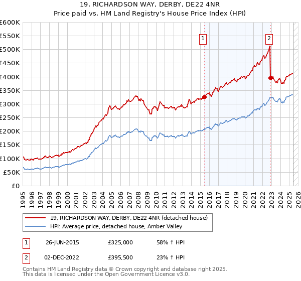19, RICHARDSON WAY, DERBY, DE22 4NR: Price paid vs HM Land Registry's House Price Index