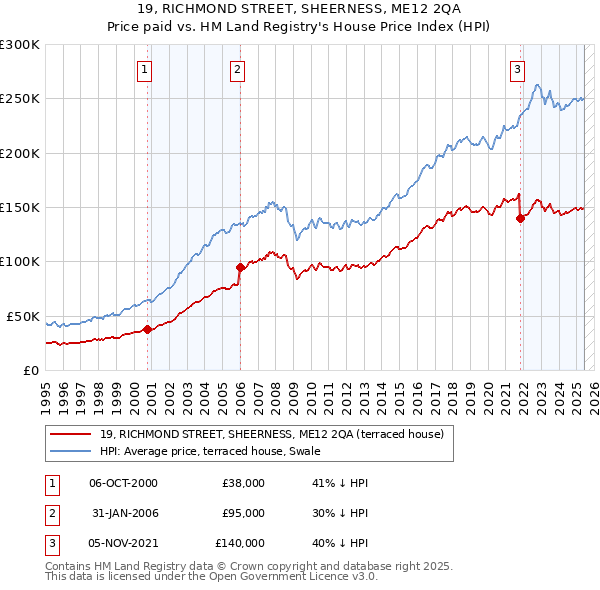 19, RICHMOND STREET, SHEERNESS, ME12 2QA: Price paid vs HM Land Registry's House Price Index