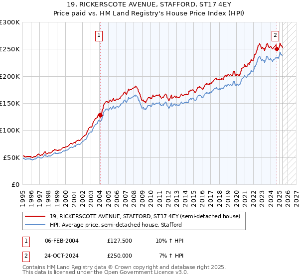19, RICKERSCOTE AVENUE, STAFFORD, ST17 4EY: Price paid vs HM Land Registry's House Price Index