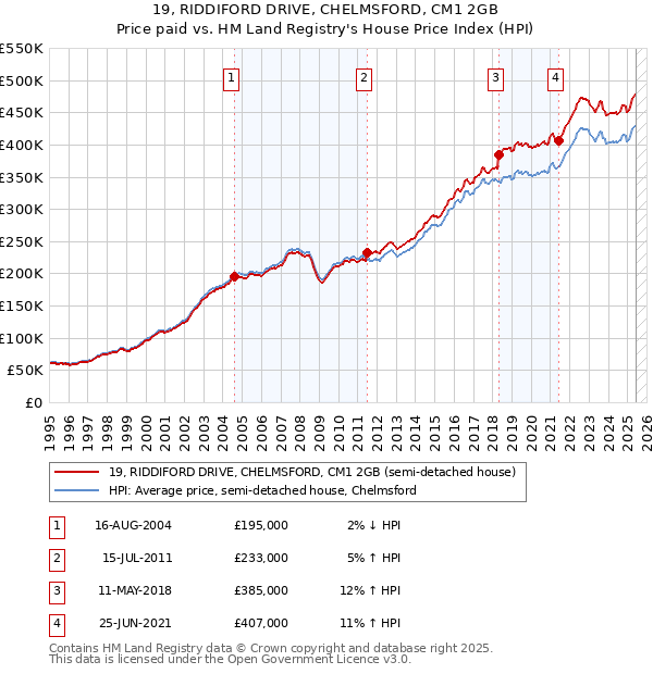 19, RIDDIFORD DRIVE, CHELMSFORD, CM1 2GB: Price paid vs HM Land Registry's House Price Index