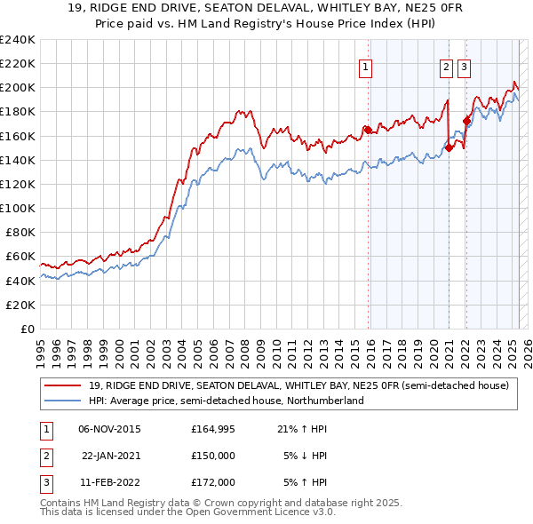 19, RIDGE END DRIVE, SEATON DELAVAL, WHITLEY BAY, NE25 0FR: Price paid vs HM Land Registry's House Price Index