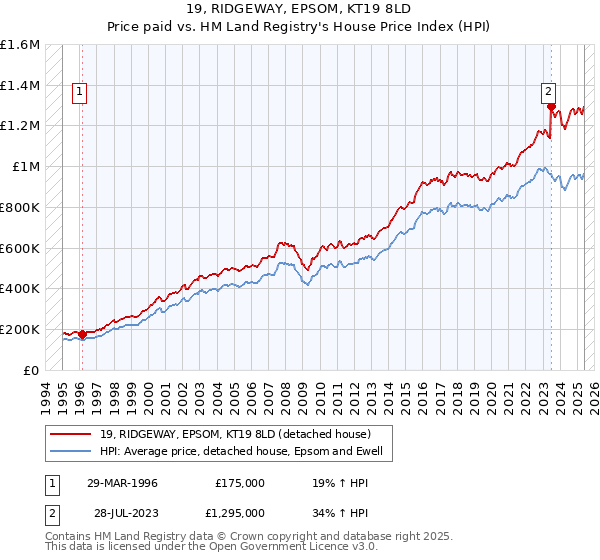 19, RIDGEWAY, EPSOM, KT19 8LD: Price paid vs HM Land Registry's House Price Index