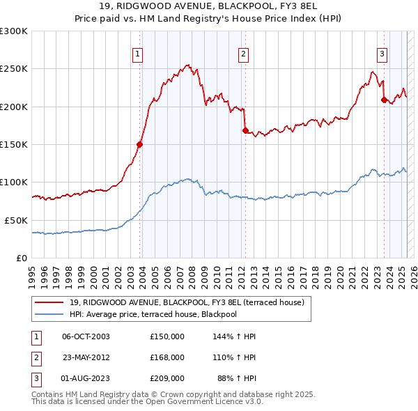 19, RIDGWOOD AVENUE, BLACKPOOL, FY3 8EL: Price paid vs HM Land Registry's House Price Index