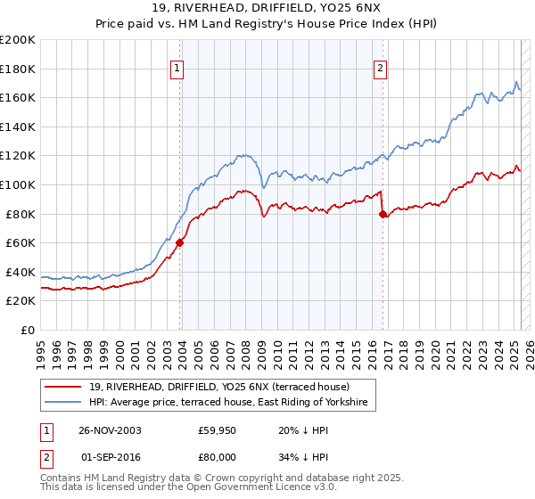 19, RIVERHEAD, DRIFFIELD, YO25 6NX: Price paid vs HM Land Registry's House Price Index