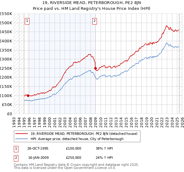 19, RIVERSIDE MEAD, PETERBOROUGH, PE2 8JN: Price paid vs HM Land Registry's House Price Index