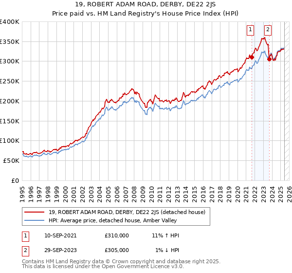 19, ROBERT ADAM ROAD, DERBY, DE22 2JS: Price paid vs HM Land Registry's House Price Index